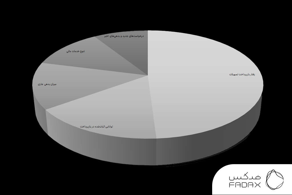 درصد نحوه محاسبه امتیاز اعتباری  